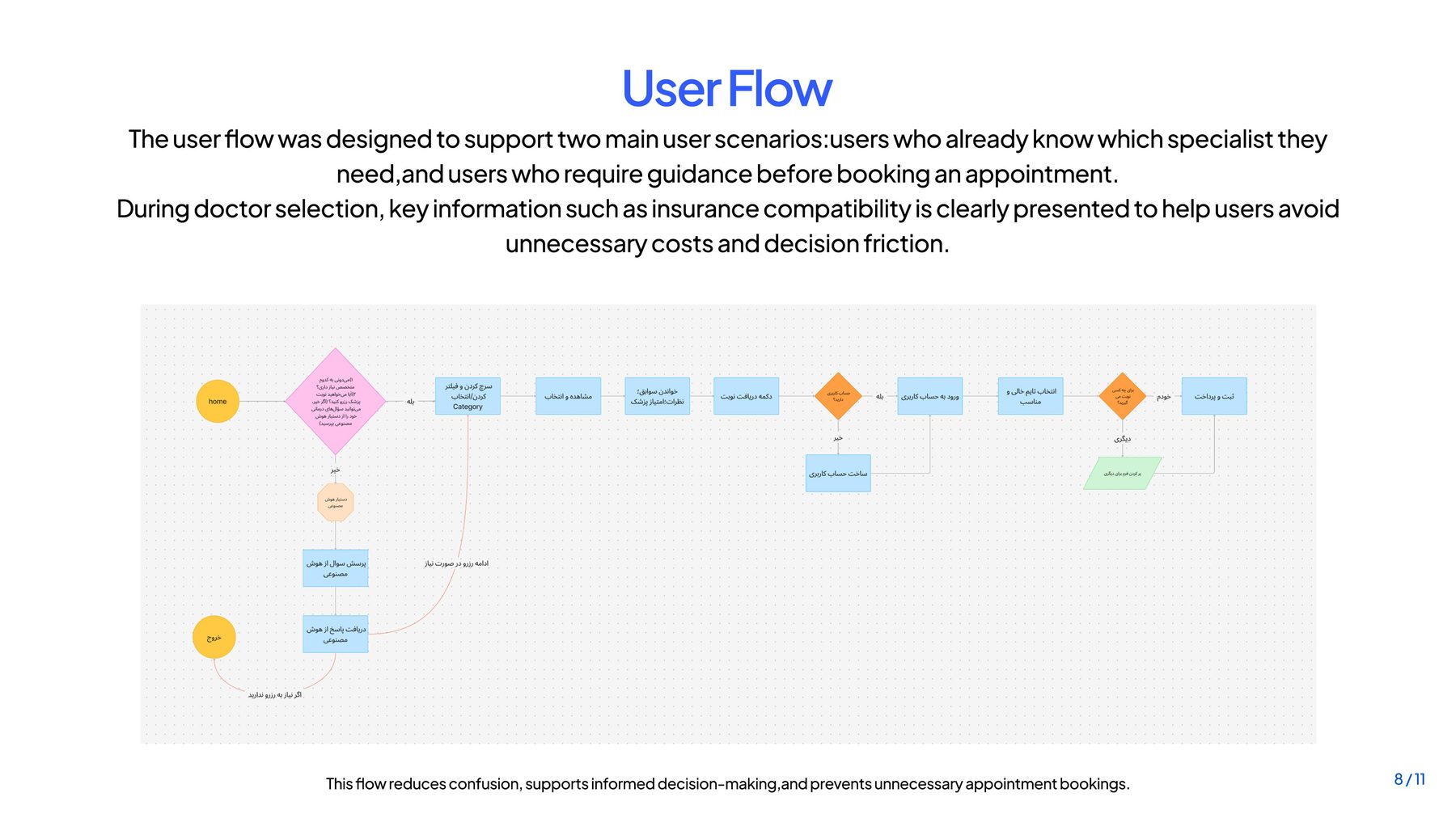 DrTime user flow diagram with two entry scenarios