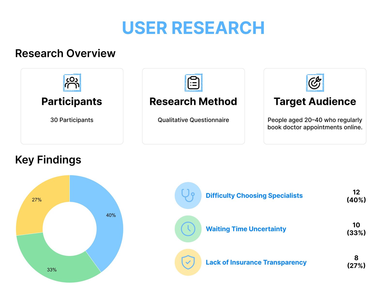 DrTime user research summary with key findings